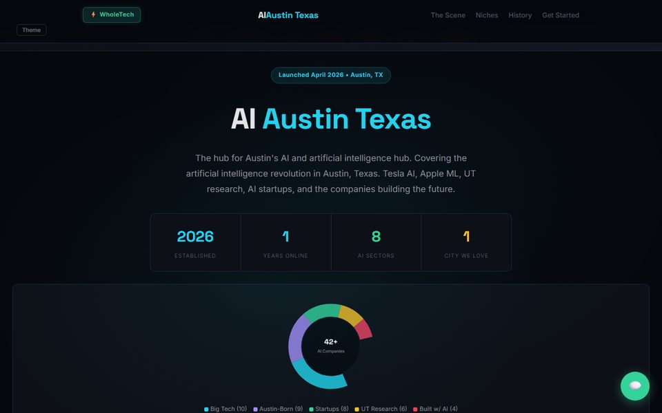 Peak-activity snapshot of aiaustintexas.com from Apr 07, 2026